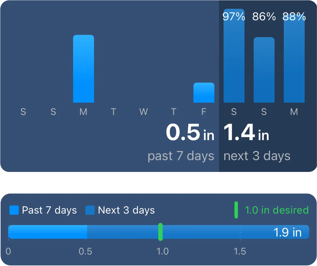 Close-up of the Rain Tally Recent screen — past 7 days and next 3 days on one continuous bar chart, with a weekly target indicator below