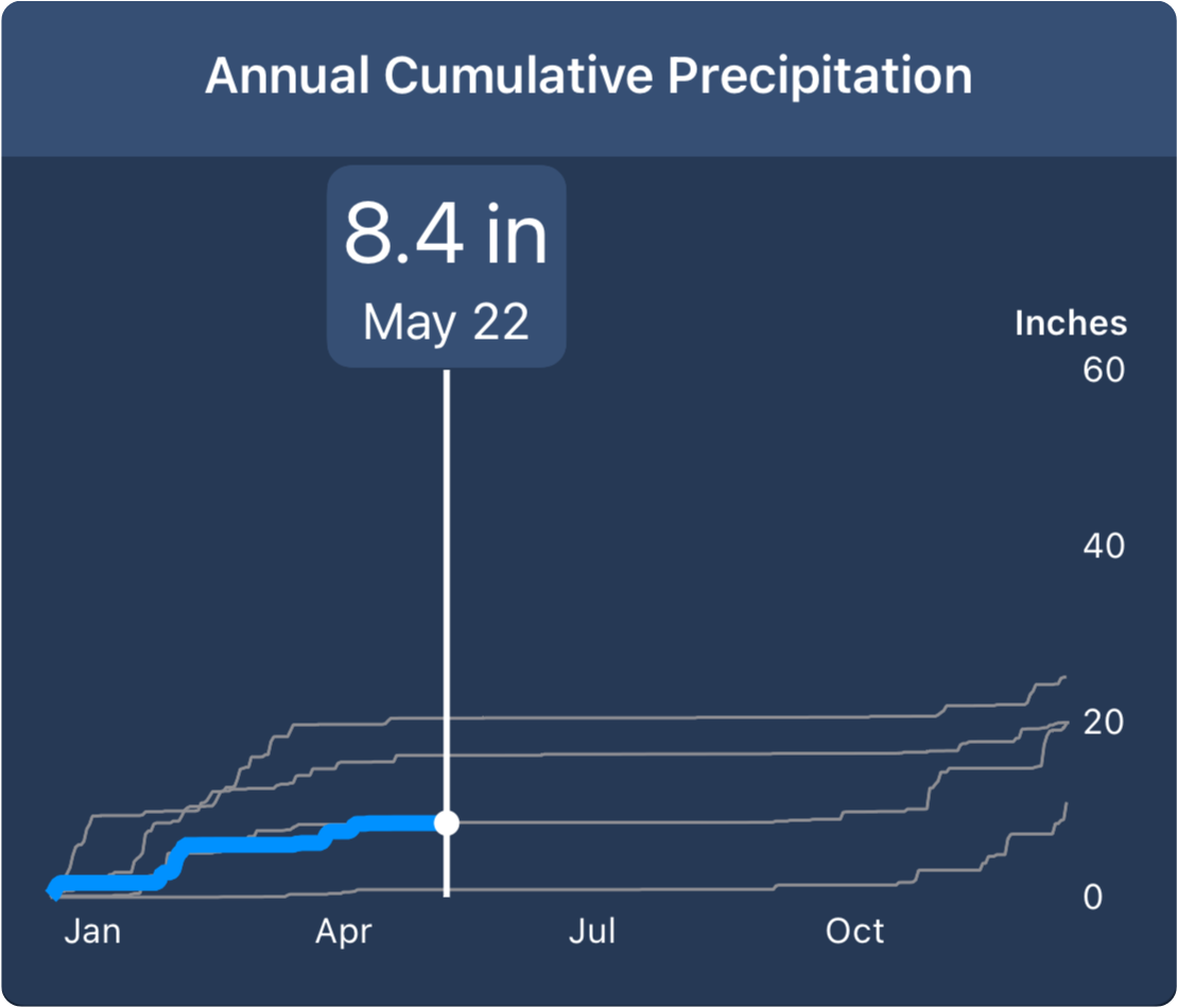 Annual cumulative precipitation chart with year-over-year curves overlaid