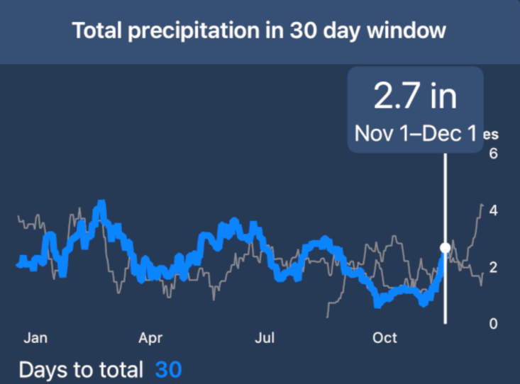 Rain Tally Trends