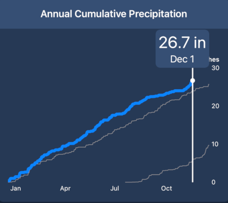 Rain Tally Trends